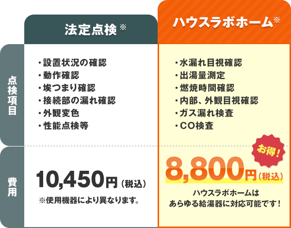 メーカーの点検料金