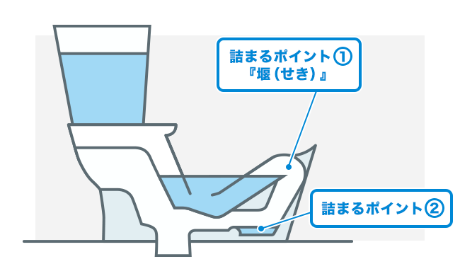 トイレの詰まりやすい箇所