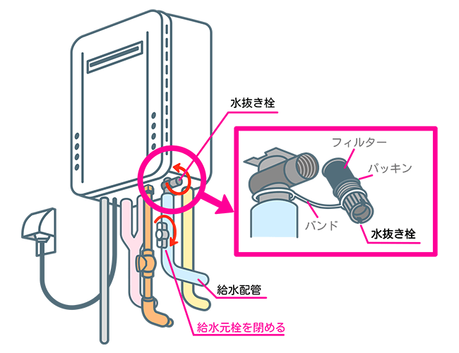 水抜き栓フィルターの図解