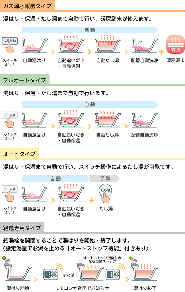 給湯器のタイプ別機能比較