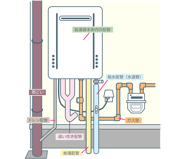 給湯器の凍結しやすい箇所