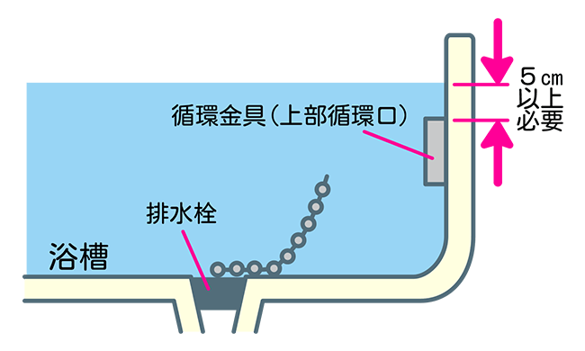 湯量が循環口の上部「5cm」になるようにお湯を注ぐ