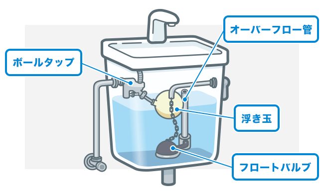 トイレタンク内の部品