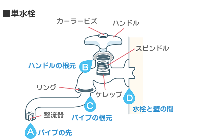 単水栓の水漏れ箇所